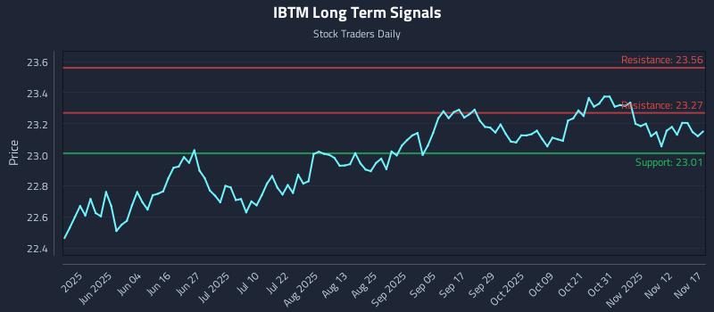 IBTM Long Term Analysis for November 17 2025
