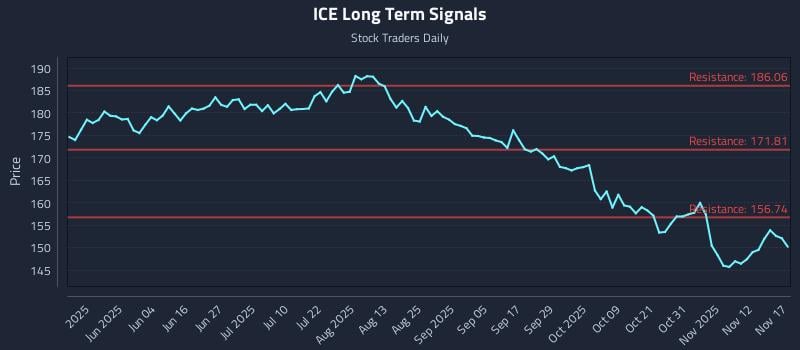 ICE Long Term Analysis for November 17 2025