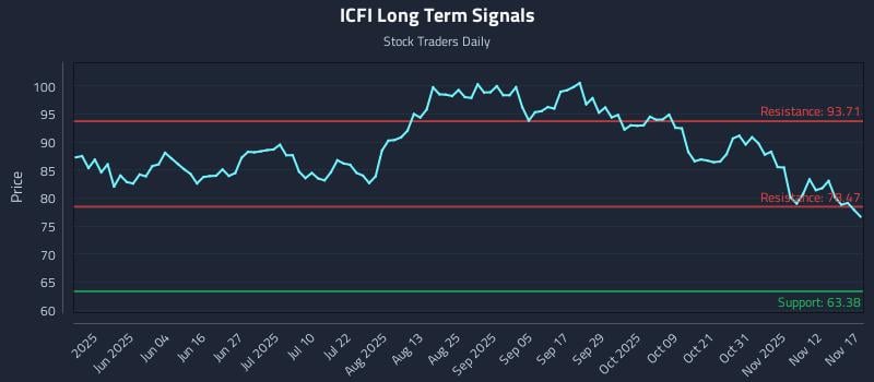 ICFI Long Term Analysis for November 17 2025