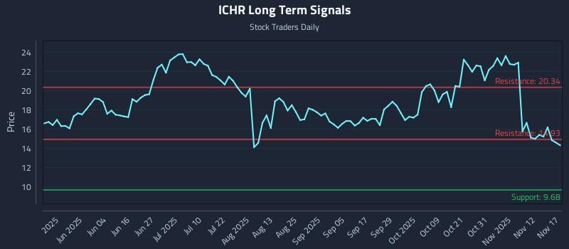 ICHR Long Term Analysis for November 17 2025