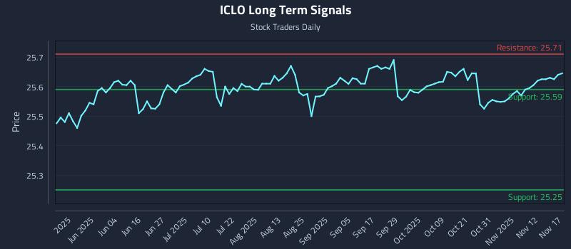 ICLO Long Term Analysis for November 17 2025