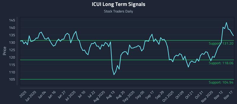ICUI Long Term Analysis for November 17 2025
