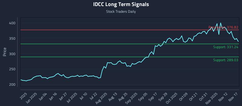 IDCC Long Term Analysis for November 17 2025