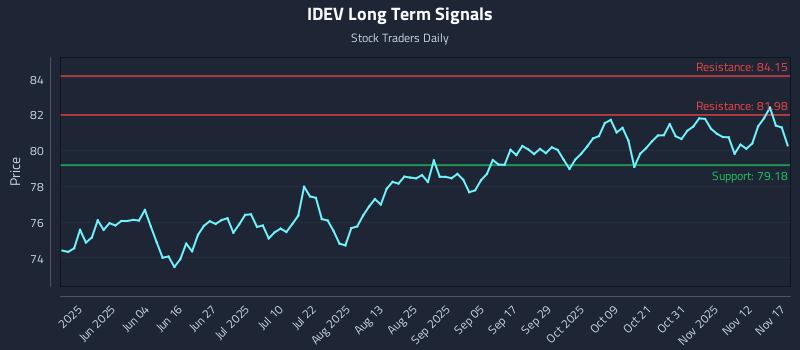 IDEV Long Term Analysis for November 17 2025