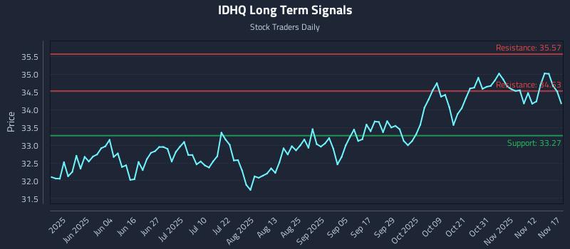 IDHQ Long Term Analysis for November 17 2025