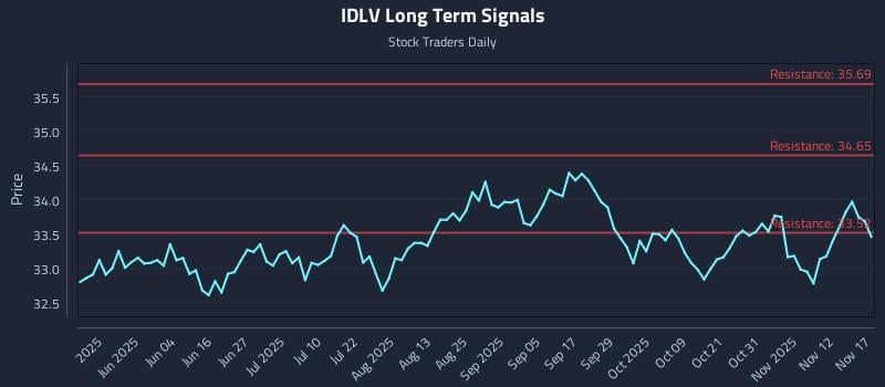 IDLV Long Term Analysis for November 17 2025