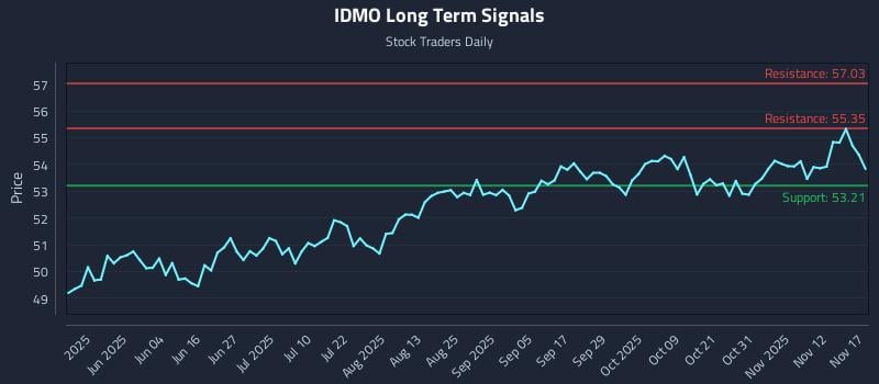 IDMO Long Term Analysis for November 17 2025 IDMO Long Term Analysis for November 17 2025