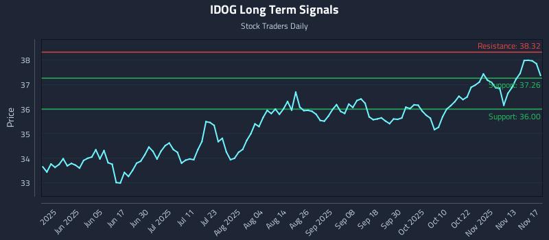 IDOG Long Term Analysis for November 18 2025 IDOG Long Term Analysis for November 18 2025
