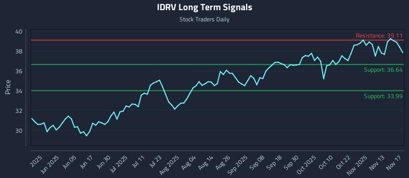 IDRV Long Term Analysis for November 18 2025