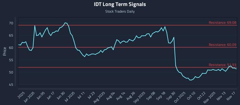 IDT Long Term Analysis for November 18 2025
