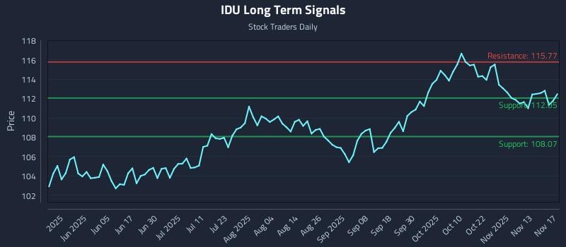 IDU Long Term Analysis for November 18 2025 IDU Long Term Analysis for November 18 2025