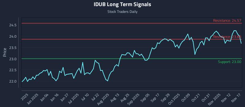 IDUB Long Term Analysis for November 18 2025 IDUB Long Term Analysis for November 18 2025