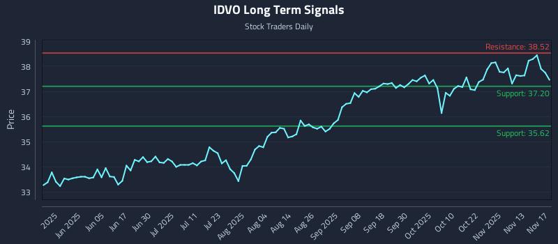 IDVO Long Term Analysis for November 18 2025