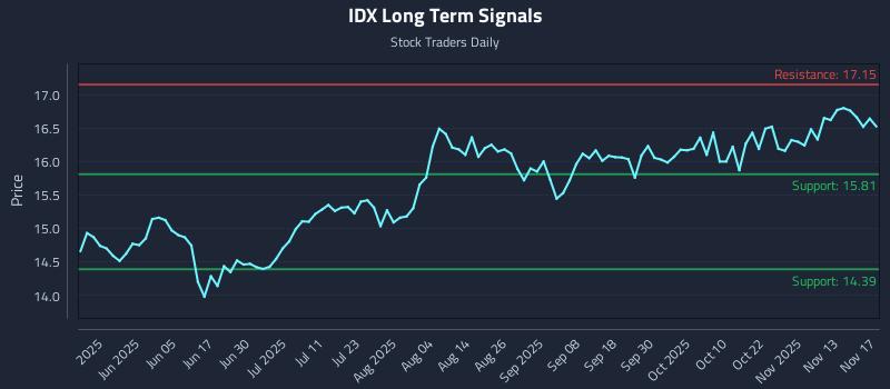 IDX Long Term Analysis for November 18 2025 IDX Long Term Analysis for November 18 2025