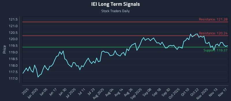 IEI Long Term Analysis for November 18 2025 IEI Long Term Analysis for November 18 2025