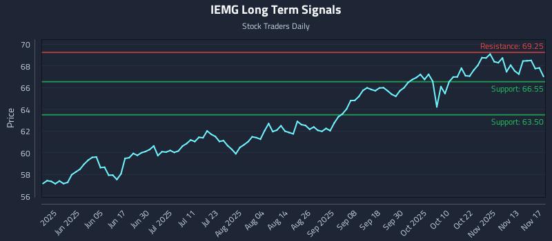 IEMG Long Term Analysis for November 18 2025