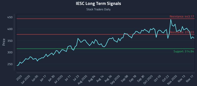IESC Long Term Analysis for November 18 2025