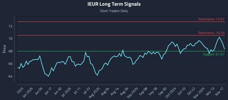 IEUR Long Term Analysis for November 18 2025 IEUR Long Term Analysis for November 18 2025