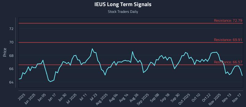 IEUS Long Term Analysis for November 18 2025 IEUS Long Term Analysis for November 18 2025