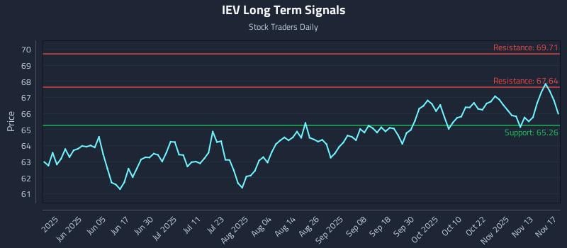 IEV Long Term Analysis for November 18 2025