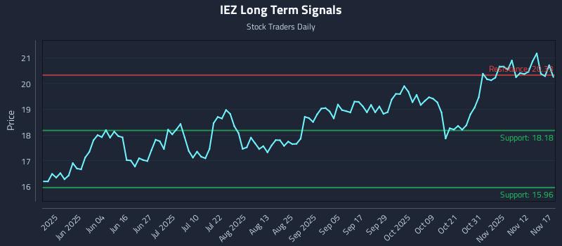 IEZ Long Term Analysis for November 18 2025 IEZ Long Term Analysis for November 18 2025