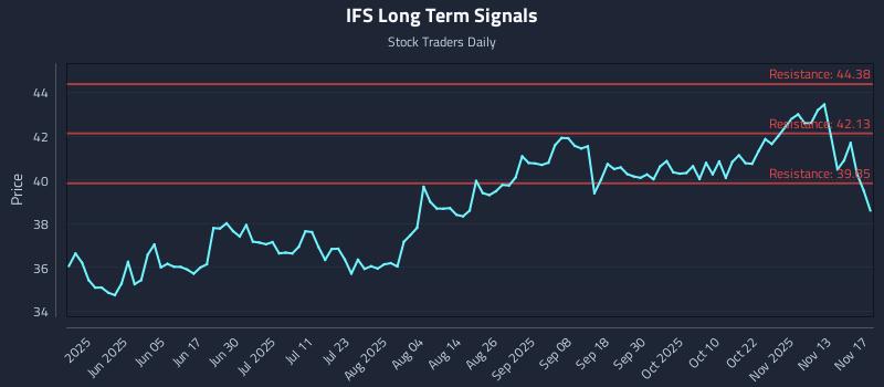 IFS Long Term Analysis for November 18 2025