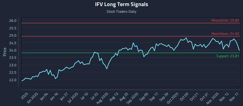 IFV Long Term Analysis for November 18 2025 IFV Long Term Analysis for November 18 2025