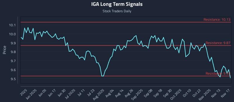 IGA Long Term Analysis for November 18 2025 IGA Long Term Analysis for November 18 2025