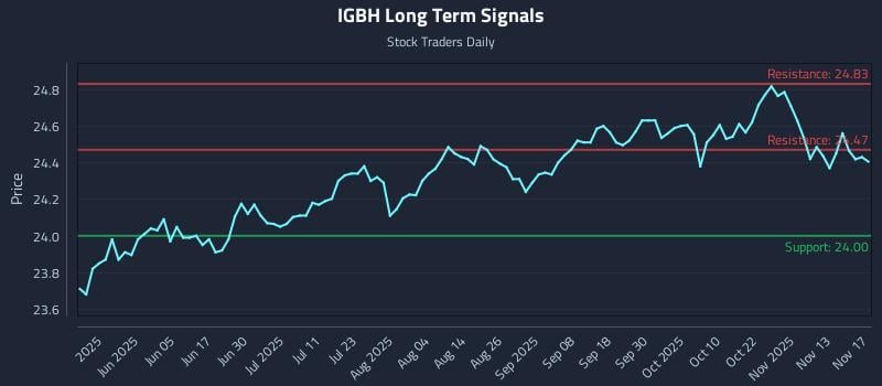 IGBH Long Term Analysis for November 18 2025