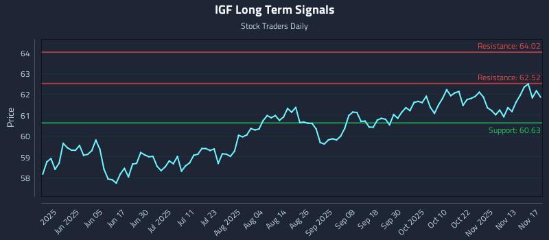 IGF Long Term Analysis for November 18 2025