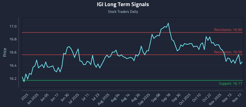 IGI Long Term Analysis for November 18 2025 IGI Long Term Analysis for November 18 2025