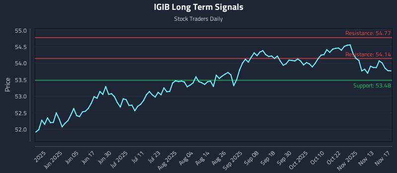 IGIB Long Term Analysis for November 18 2025