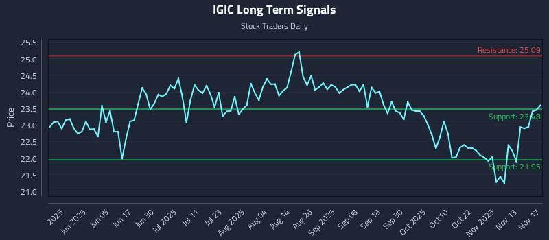 IGIC Long Term Analysis for November 18 2025 IGIC Long Term Analysis for November 18 2025