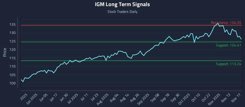 IGM Long Term Analysis for November 18 2025 IGM Long Term Analysis for November 18 2025