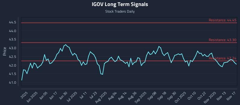 IGOV Long Term Analysis for November 18 2025 IGOV Long Term Analysis for November 18 2025