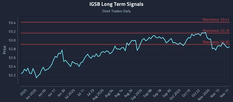 IGSB Long Term Analysis for November 18 2025