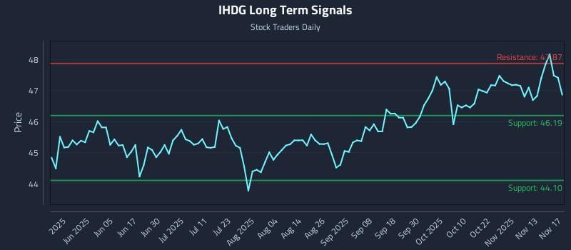 IHDG Long Term Analysis for November 18 2025