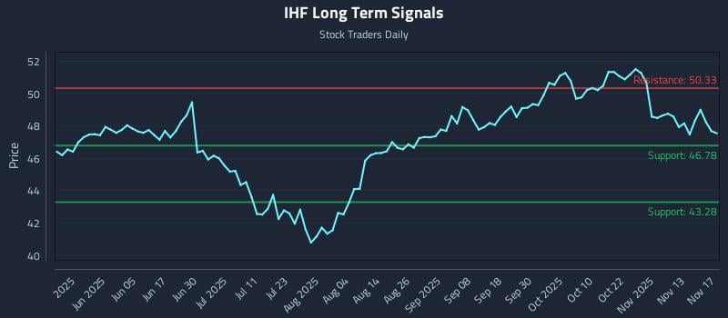 IHF Long Term Analysis for November 18 2025