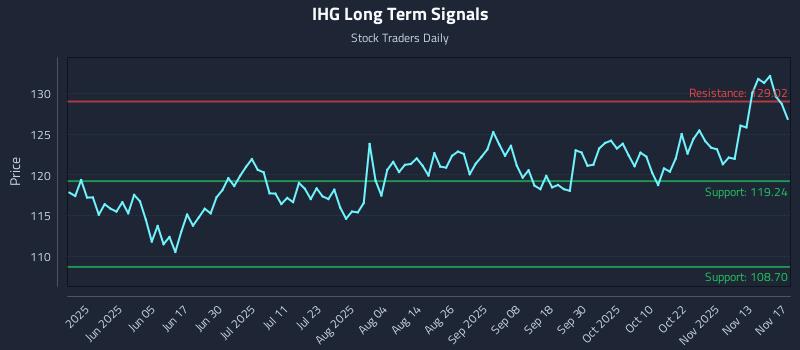 IHG Long Term Analysis for November 18 2025