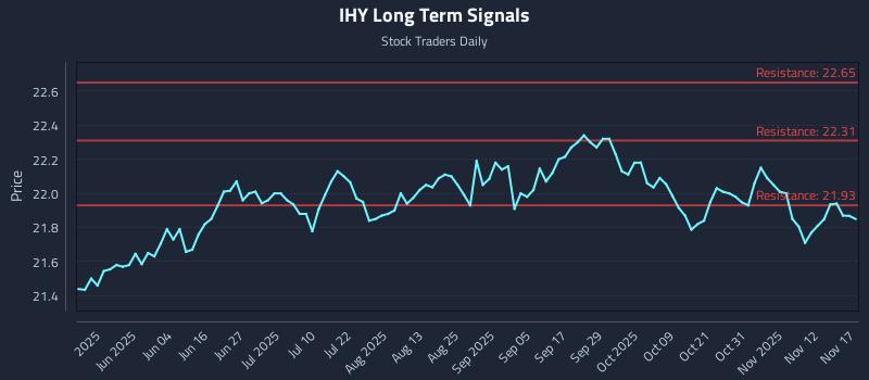 IHY Long Term Analysis for November 18 2025 IHY Long Term Analysis for November 18 2025