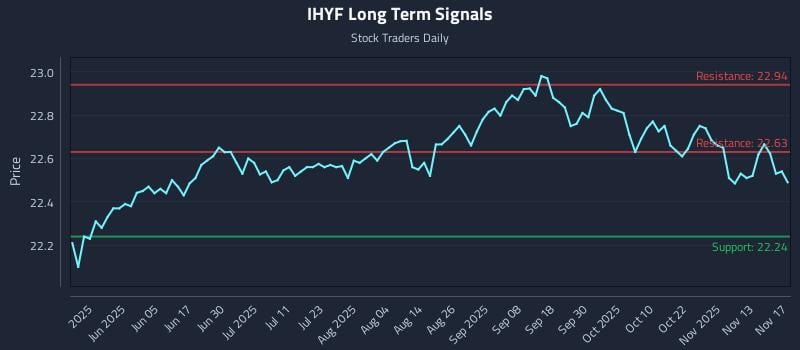 IHYF Long Term Analysis for November 18 2025 IHYF Long Term Analysis for November 18 2025