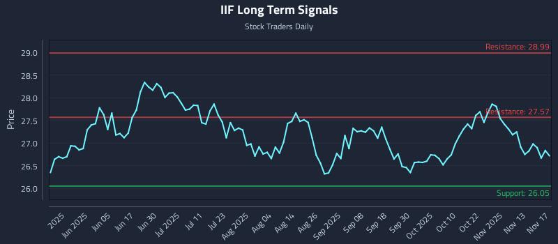 IIF Long Term Analysis for November 18 2025