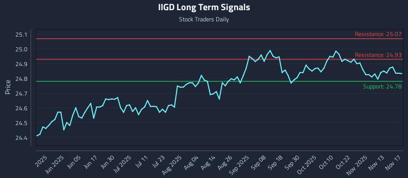IIGD Long Term Analysis for November 18 2025 IIGD Long Term Analysis for November 18 2025