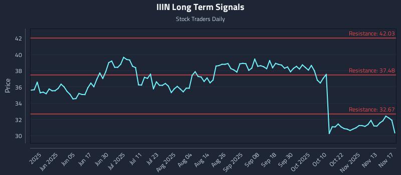 IIIN Long Term Analysis for November 18 2025 IIIN Long Term Analysis for November 18 2025