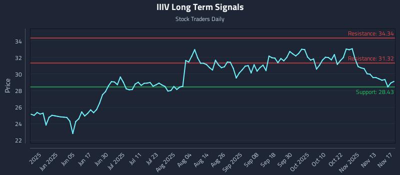 IIIV Long Term Analysis for November 18 2025