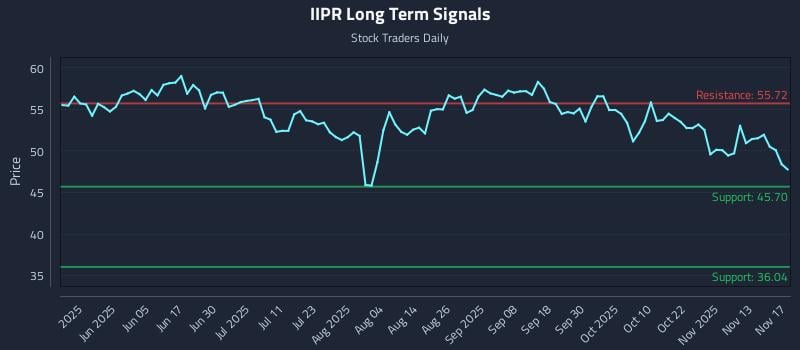 IIPR Long Term Analysis for November 18 2025