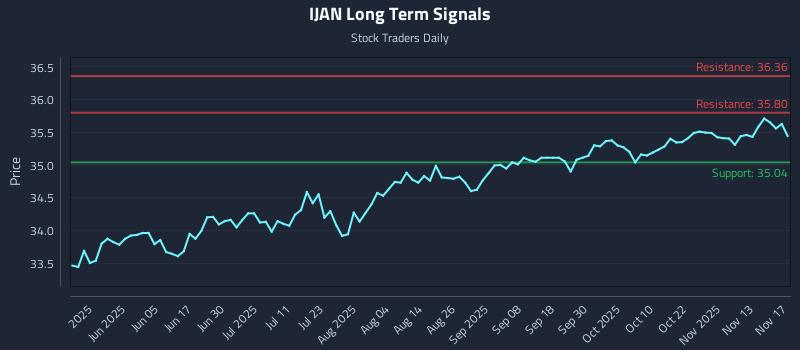 IJAN Long Term Analysis for November 18 2025