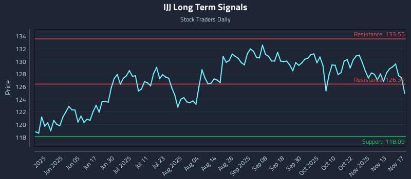 IJJ Long Term Analysis for November 18 2025 IJJ Long Term Analysis for November 18 2025