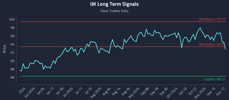IJK Long Term Analysis for November 18 2025