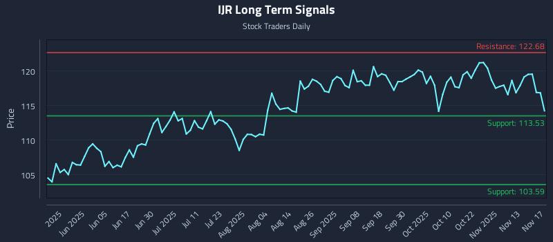 IJR Long Term Analysis for November 18 2025